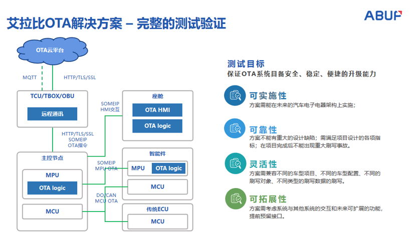 OTA渗透率猛增，车企到底有多卷？