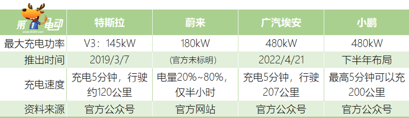 小鹏全新一代超充桩今年下半年布局 12分钟使电池从10%到80%