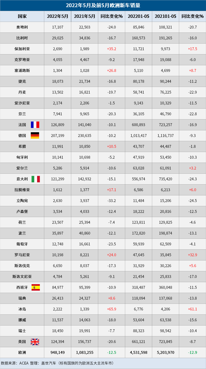 5月欧洲车市：销量连跌11个月，下半年或迎来曙光