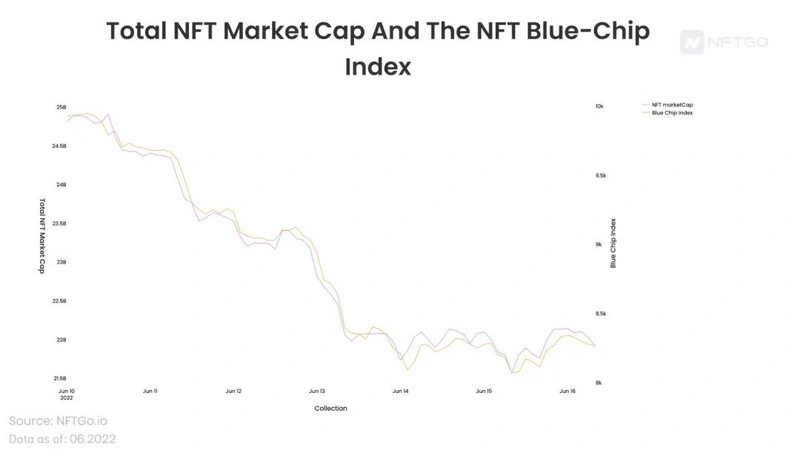 加密熊市下蓝筹 NFT 的表现如何?