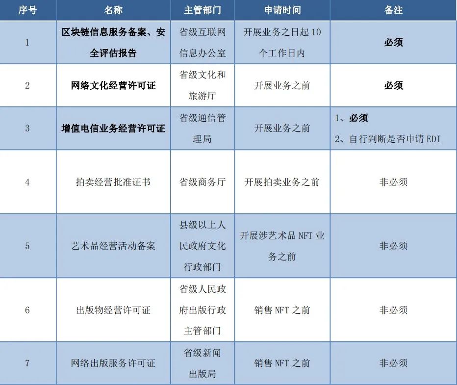 2022NFT数藏平台资质大全:企业需要具备何种资质才能开展NFT相关业务?