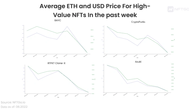 加密熊市下蓝筹 NFT 的表现如何?