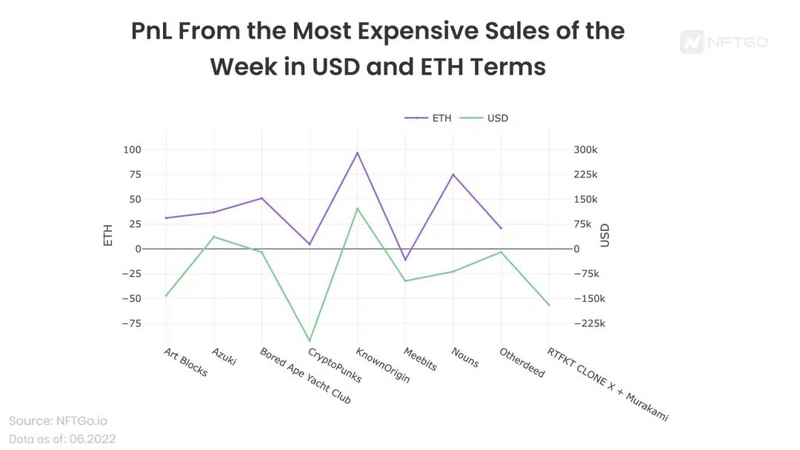 加密熊市下蓝筹 NFT 的表现如何?