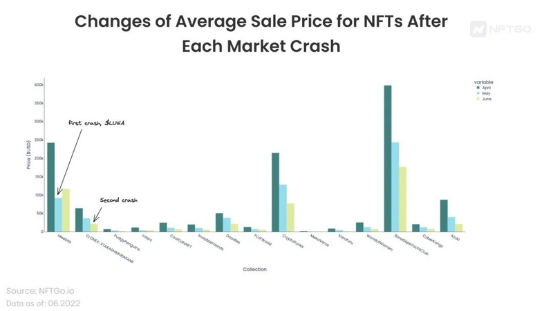 加密熊市下蓝筹 NFT 的表现如何?