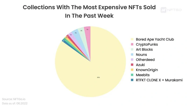 加密熊市下蓝筹 NFT 的表现如何?