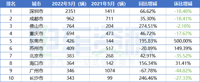 5月城市销量榜大洗牌：佛山首进前三，广东四城进TOP10