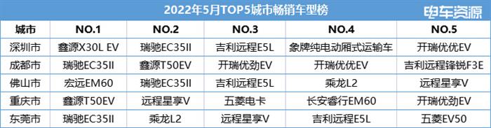 5月城市销量榜大洗牌：佛山首进前三，广东四城进TOP10