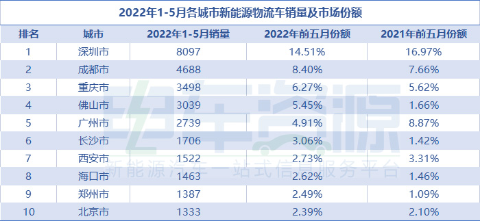 5月城市销量榜大洗牌：佛山首进前三，广东四城进TOP10