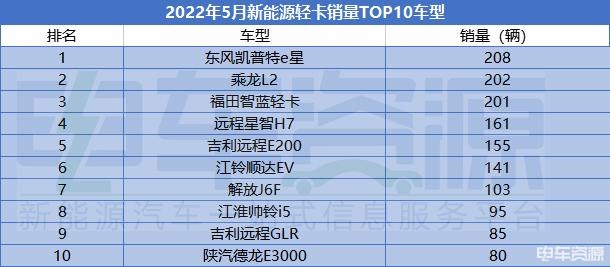 5月新能源轻卡销量环比降5.68% 乘龙L2与东风凯普特e星争冠