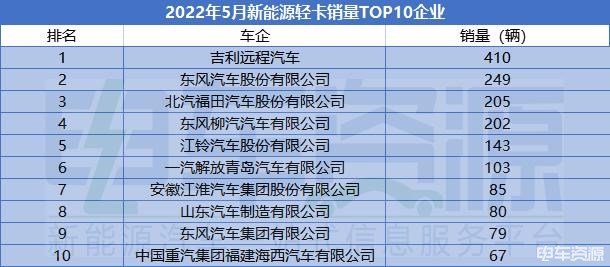 5月新能源轻卡销量环比降5.68% 乘龙L2与东风凯普特e星争冠