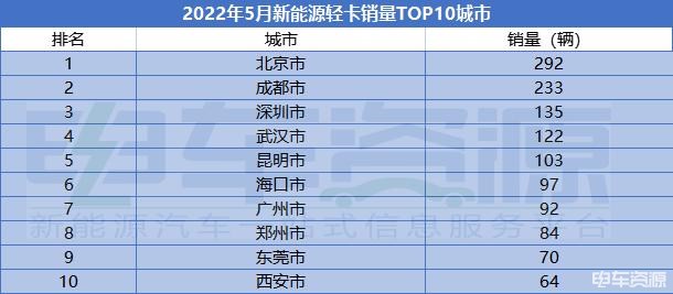 5月新能源轻卡销量环比降5.68% 乘龙L2与东风凯普特e星争冠