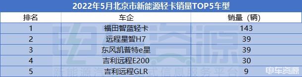 5月新能源轻卡销量环比降5.68% 乘龙L2与东风凯普特e星争冠