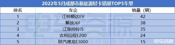 5月新能源轻卡销量环比降5.68% 乘龙L2与东风凯普特e星争冠