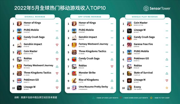 5月全球热门移动游戏收入Top10 《王者荣耀》蝉联冠军
