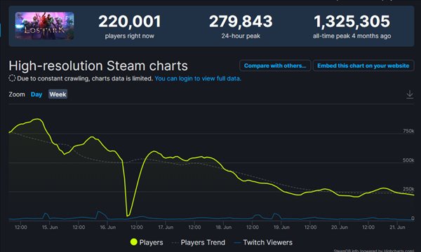 《失落方舟》Steam玩家在线数大幅下降 脚本整治显著