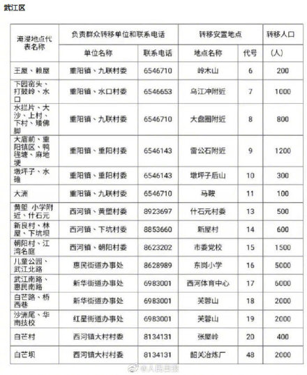 韶关市民可前往这些地点避险 2022年韶关武江区洪水转移安置点在哪里