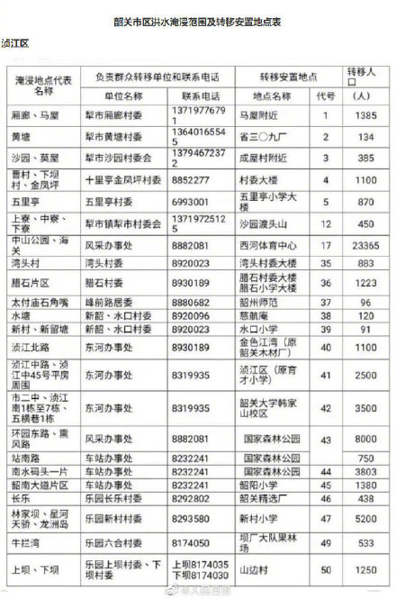 韶关市民可前往这些地点避险 2022年韶关武江区洪水转移安置点在哪里