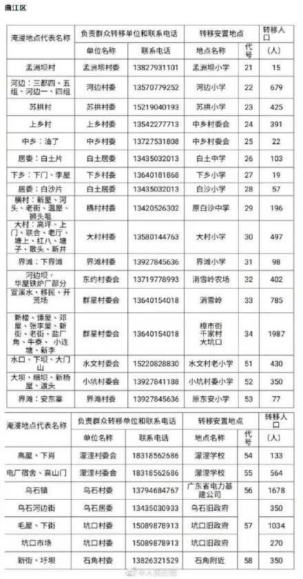 韶关市民可前往这些地点避险 2022年韶关武江区洪水转移安置点在哪里