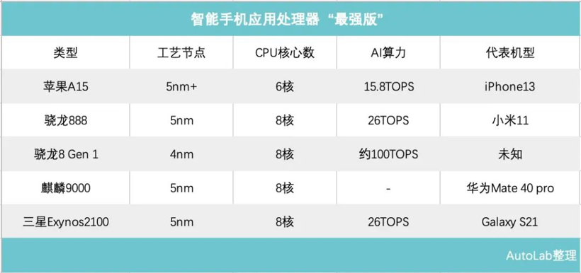 算力的权杖,交到了汽车手里