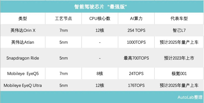 算力的权杖,交到了汽车手里