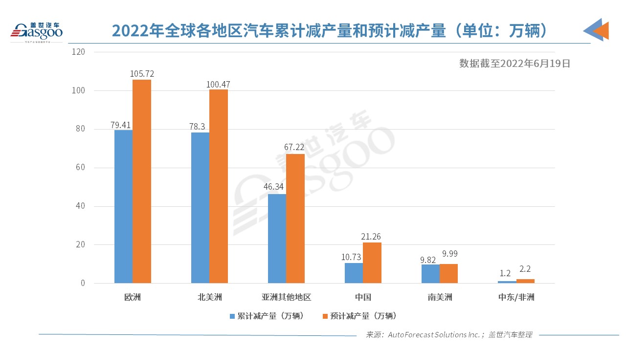 AFS:缺芯或致今年全球汽车累计减产量破300万辆