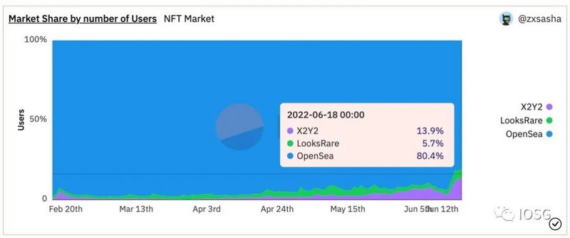 游戏 NFT 市场:Opensea 最易被切下的蛋糕