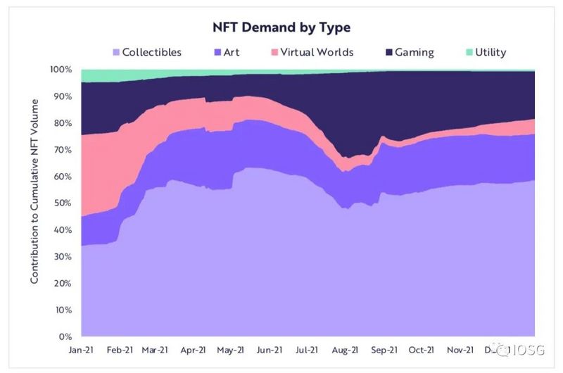 游戏 NFT 市场:Opensea 最易被切下的蛋糕