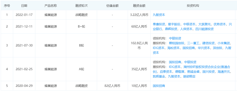 百亿级锂电项目频起,钱从哪来?