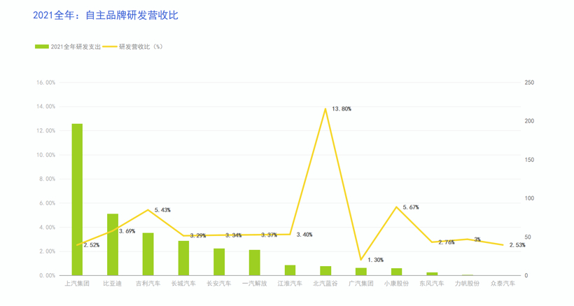 汽车研发虚与实:28家车企一年“烧”4800亿