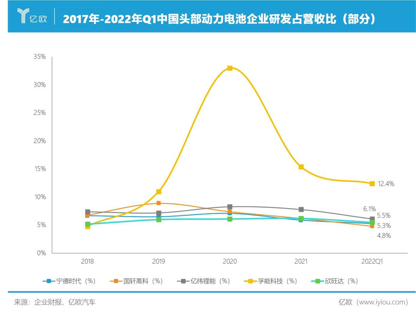 动辄数百亿,动力电池研发太烧钱