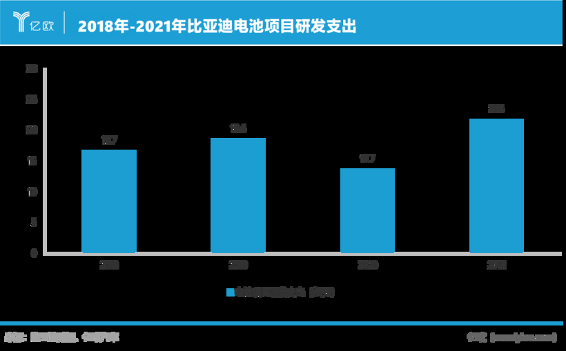 动辄数百亿，动力电池研发太烧钱