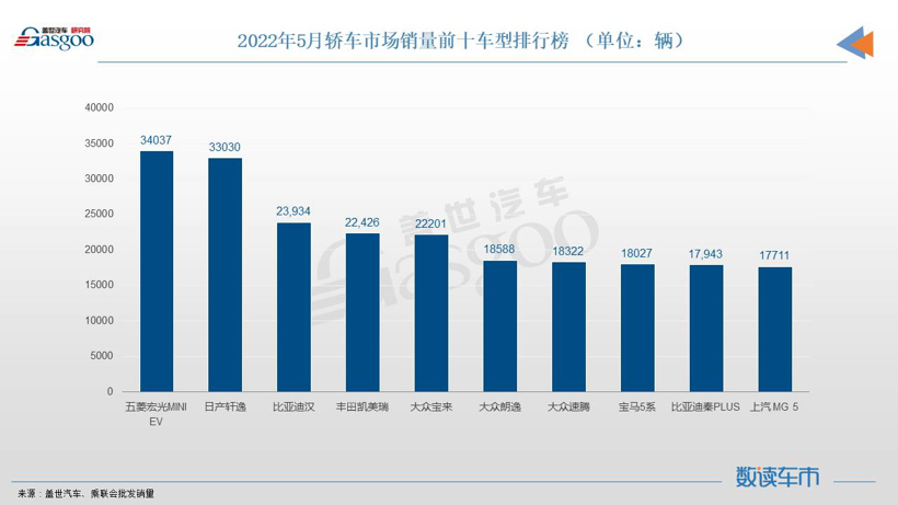 5月轿车销量TOP10：冠军无悬念，比亚迪汉进前三