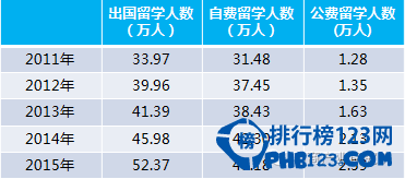 中国留学生出国留学专业排名top10 商科专业居第一位