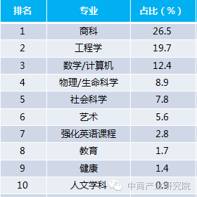 中国留学生出国留学专业排名top10 商科专业居第一位