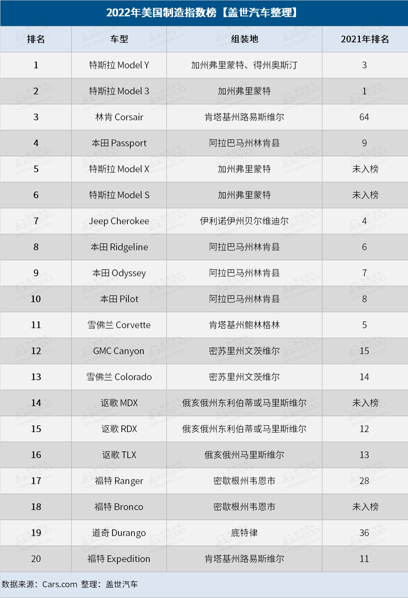 2022年美国制造指数榜：特斯拉Model Y夺冠