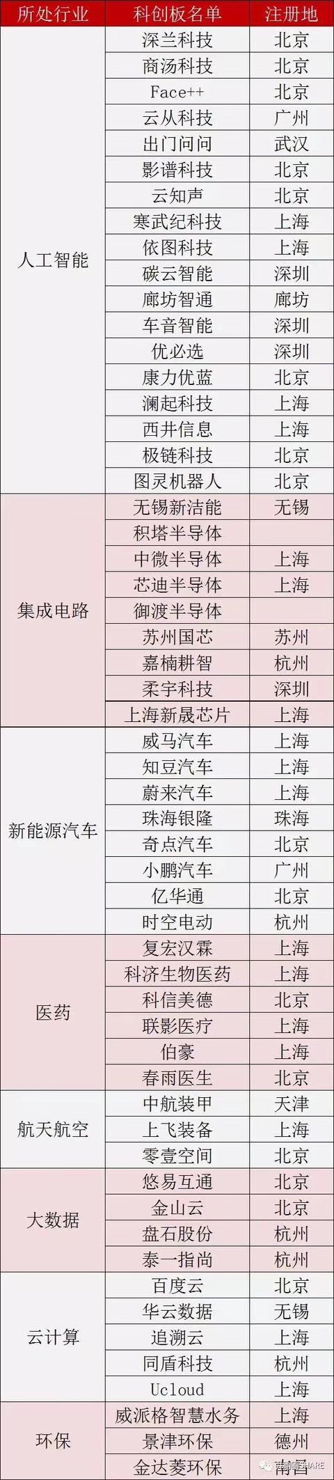 【最新】上海科创板首批挂牌企业名单(56家) 科创板股票有哪些