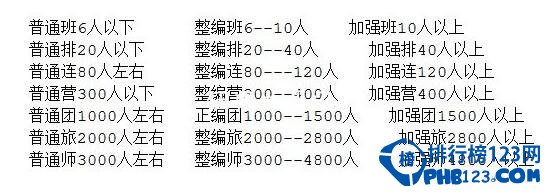 中国人民解放军的十大作战单位 最小是班最大是方面军