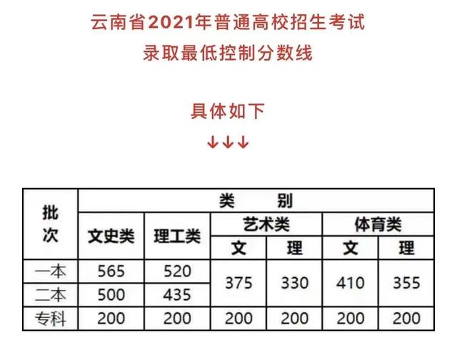 云南高考录取分数线2022 云南2022年本科录取线 云南高考录取分数线2022查询