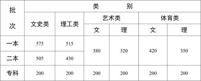 2022高考分数线 2022一本录取分数线 2022年本科大学录取分数线