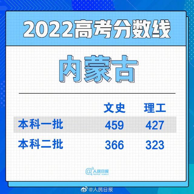 2022高考分数线 2022一本录取分数线 2022年本科大学录取分数线