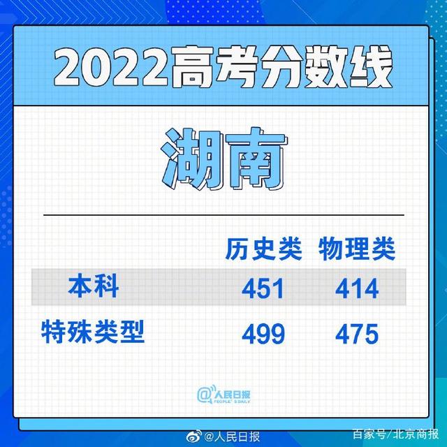 湖南高考分数线公布2022 2022年湖南二本分数线 湖南高考分数线2022一本,二本,专科