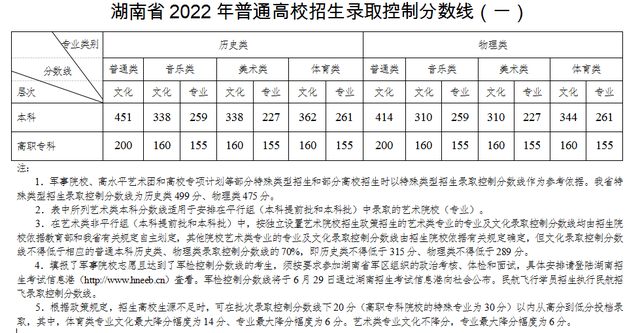 湖南高考分数线公布2022 2022年湖南二本分数线 湖南高考分数线2022一本,二本,专科