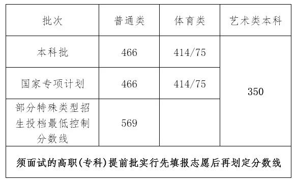 2022海南高考本科分数线多少分(含2020-2021历年)