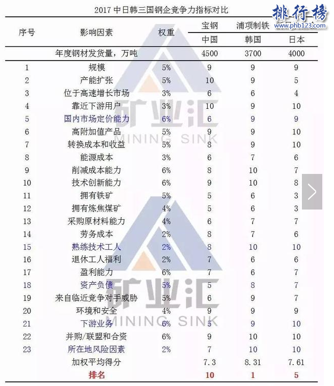 世界钢铁企业排名：中国宝钢晋级前十强