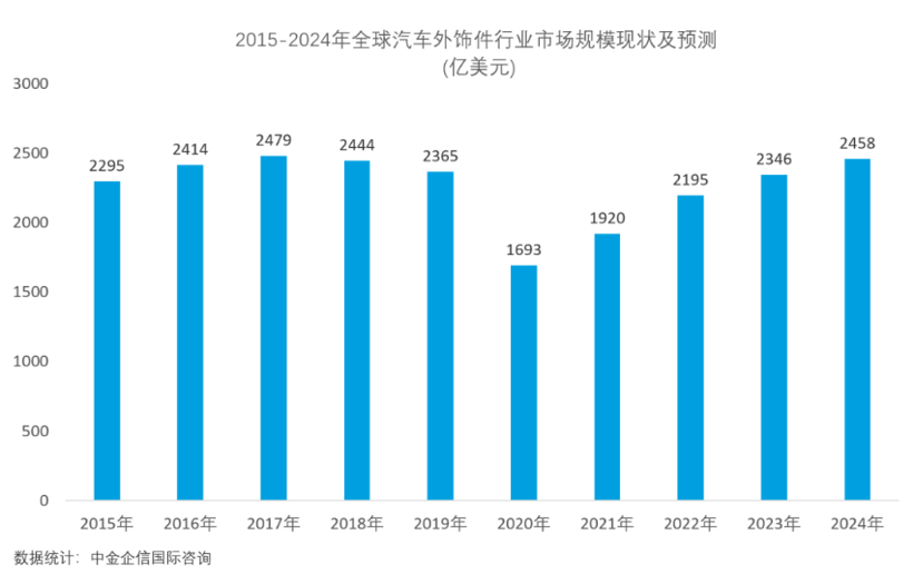 由内而外，汽车外饰“驶向”智能时代