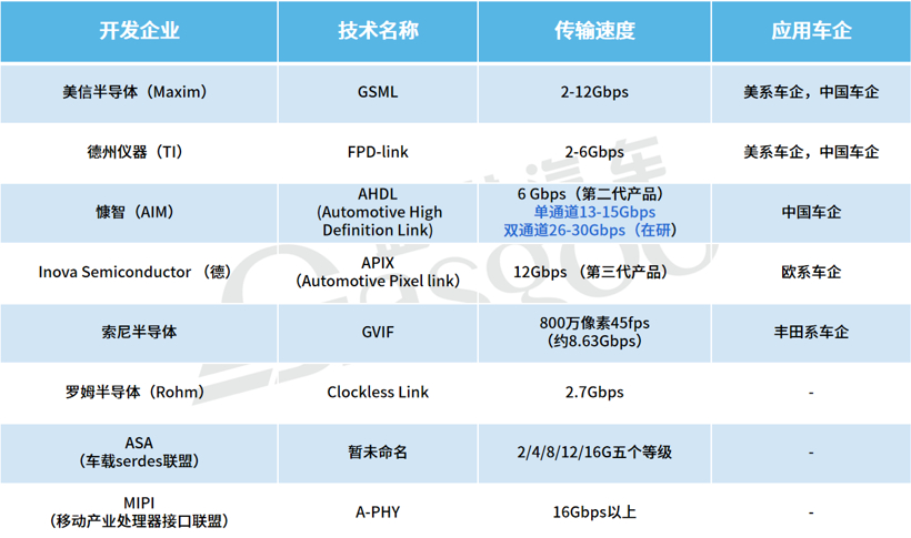 百亿市场蓄势待发，车载SerDes国产替代正当时