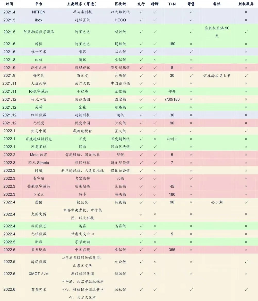 研报 | 元宇宙系列之NFT：中国数字藏品行业有望走向规范化、差异化