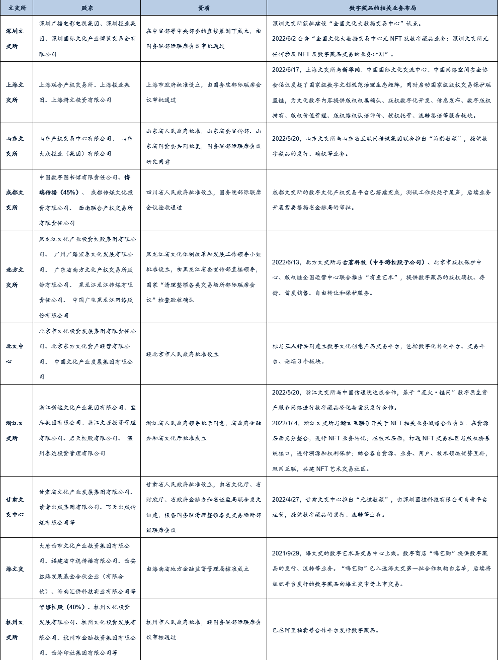 研报 | 元宇宙系列之NFT：中国数字藏品行业有望走向规范化、差异化