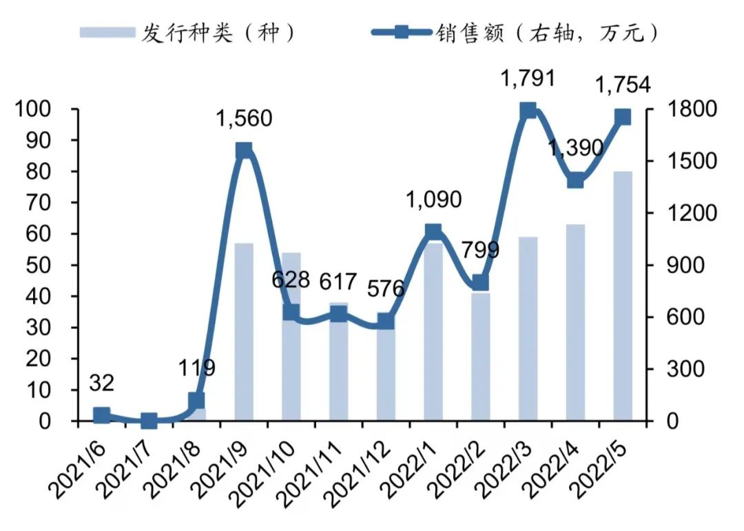 研报 | 元宇宙系列之NFT：中国数字藏品行业有望走向规范化、差异化