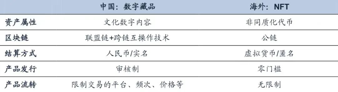 研报 | 元宇宙系列之NFT：中国数字藏品行业有望走向规范化、差异化